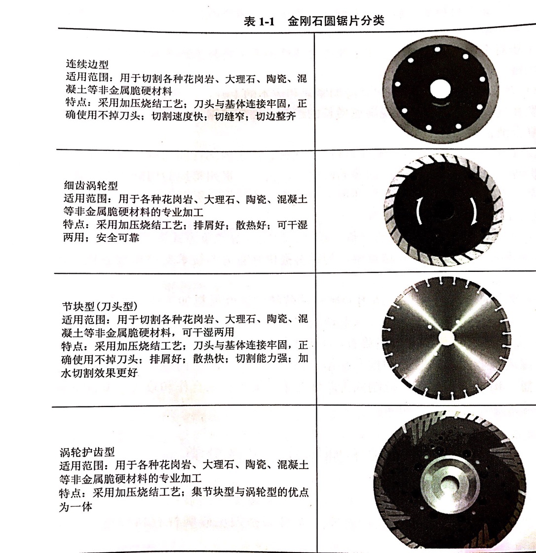四種不同齒型的金剛石鋸片